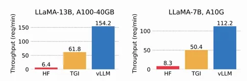vLLM 核心技术 PagedAttention 原理详解