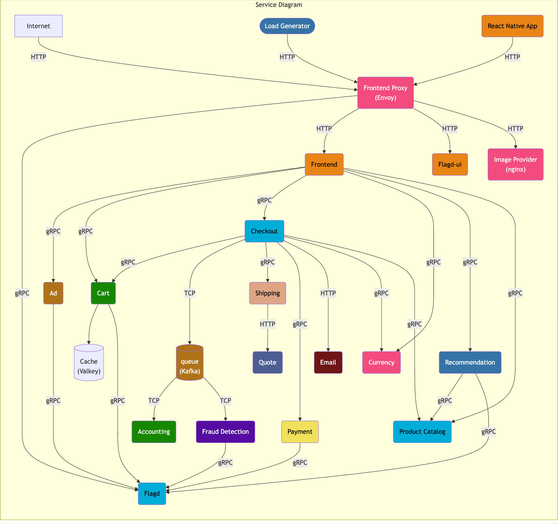 OpenTelemetry × Elastic Observability 系列(一):整体架构介绍