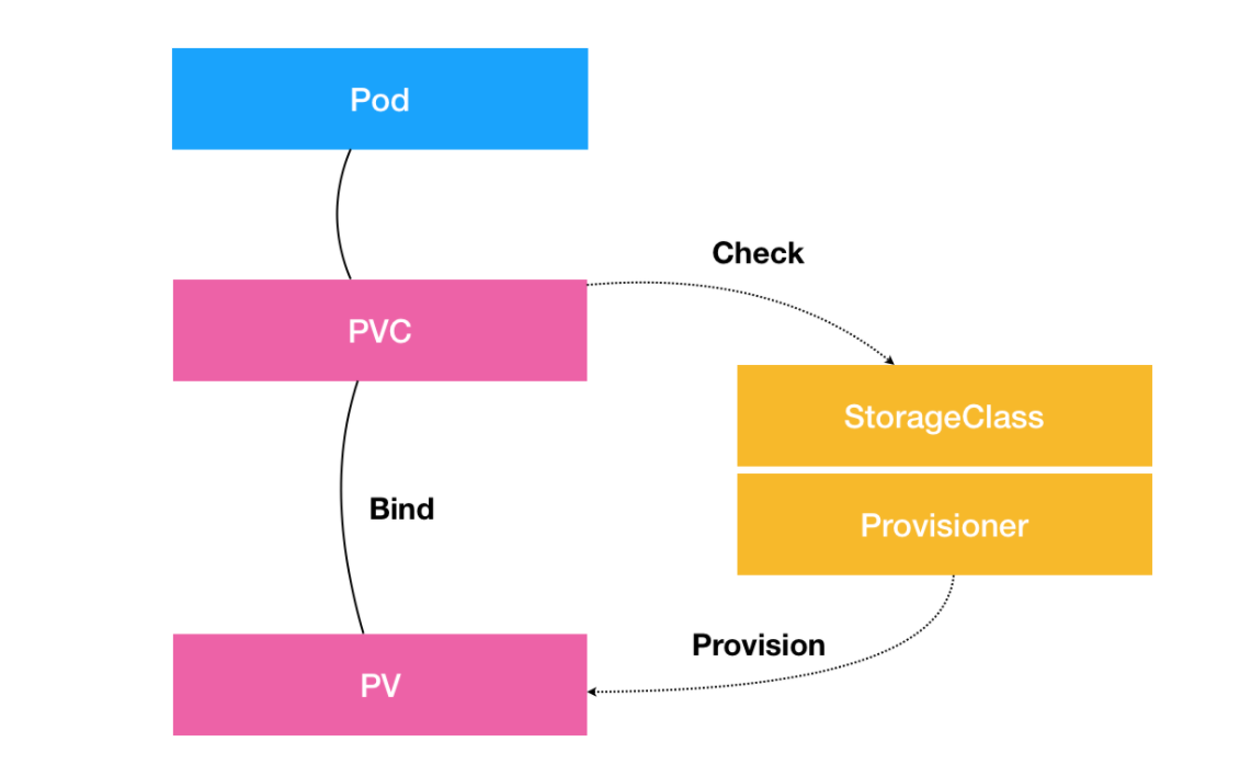 Kubernetes 中的对象是如何删除的：Finalizers 字段介绍