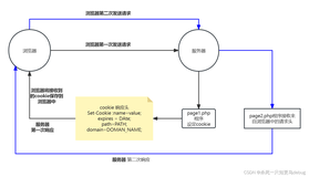 php学习笔记-php会话控制，cookie,session的使用，cookie自动登录和session 图书上传信息添加和修改例子-day07