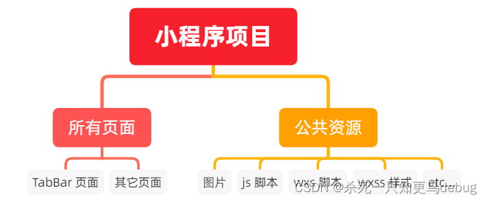 微信小程序分包的相关概念和使用