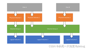 Linux 基于 LVM 逻辑卷的磁盘管理【简明教程】