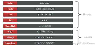 redis基本数据结构（String，Hash，Set，List，SortedSet）【学习笔记】