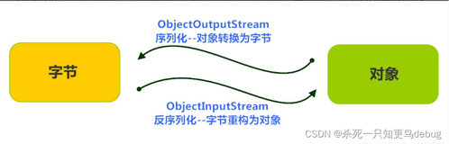 序列化流 ObjectInputStream 和 ObjectOutputStream 的基本使用【 File类+IO流知识回顾④】