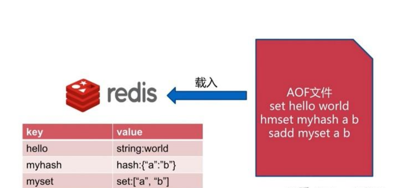 Redis中的rdb和aof-阿里云开发者社区