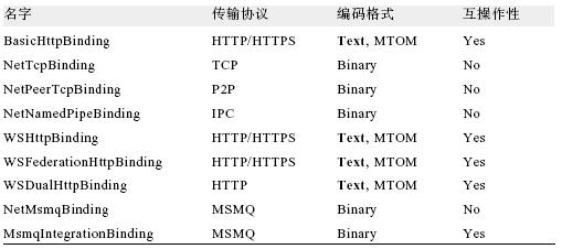 学习 WCF (5)--学习Binding的使用