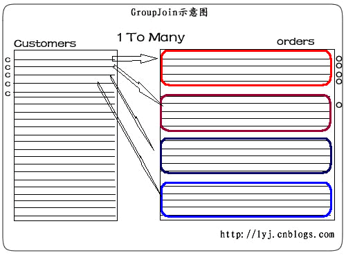 GroupJoin示意图