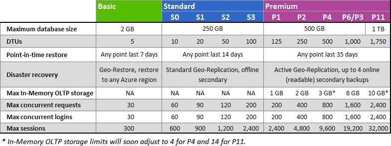 SQL Azure (16) 创建PaaS SQL Azure V12数据库