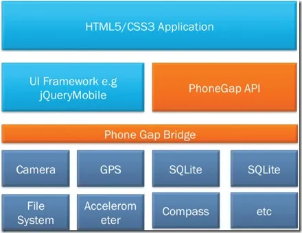 phonegap