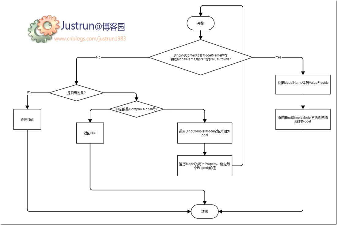 mvc_default_model_binding_flow