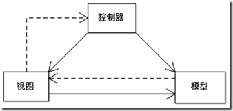 MVC, MVP, MVVM总结——MVC篇