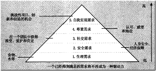 《IT项目管理》读书笔记(8) —— 项目人力资源管理