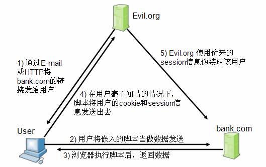 常见的 Web 应用攻击示例