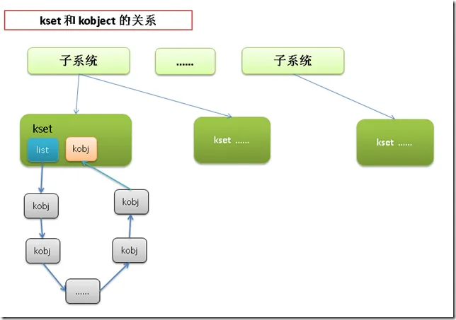 kset和kobject之间的关系