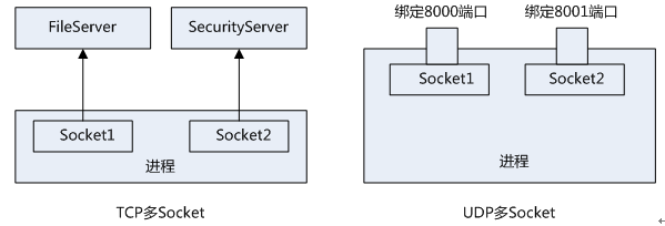 TCP/UDP简易通信框架源码,支持轻松管理多个TCP服务端(客户端)、UDP客户端