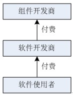 .Net开发笔记(二十)创建一个需要授权的第三方组件
