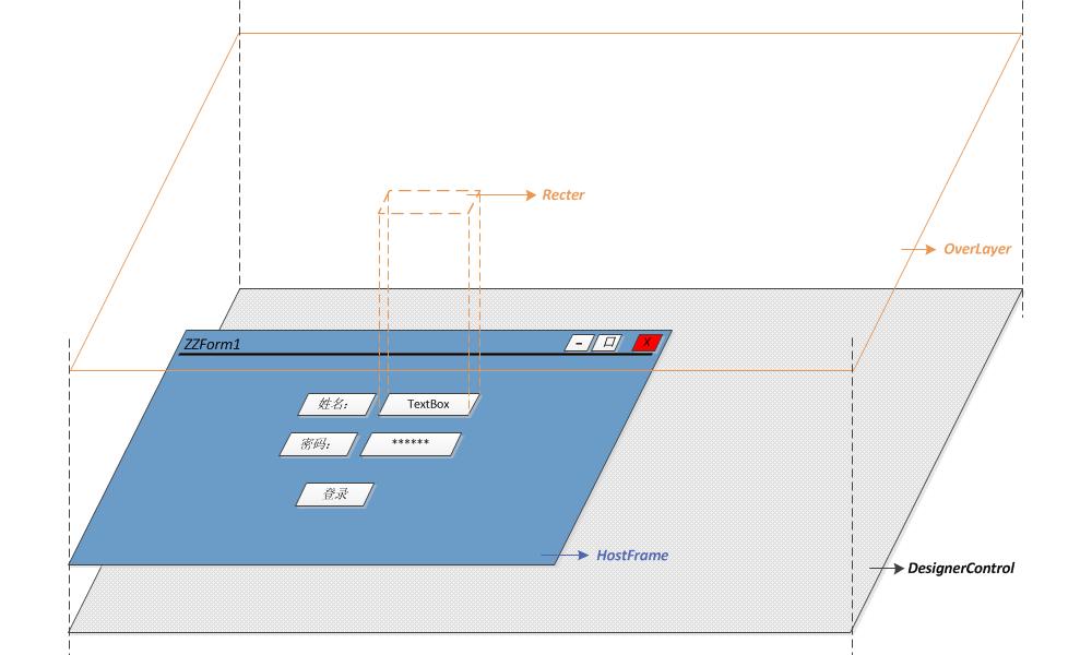 .Net开发笔记（九）自定义窗体设计器