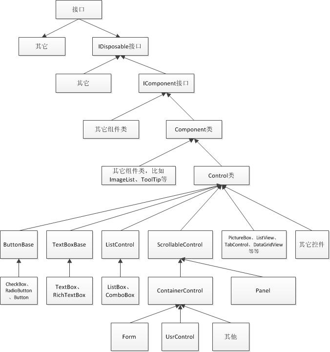 .Net开发笔记(七)使用组件编程