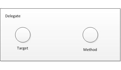 .Net开发笔记（六）关于事件（续）