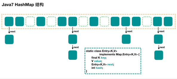 HashMap之JDK7与JDK8区别