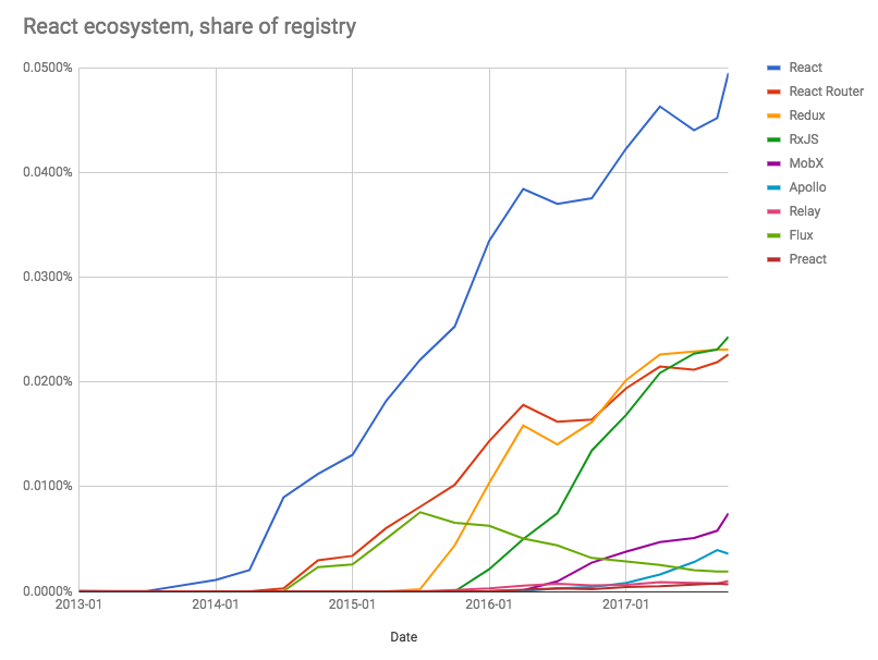 2017年 JavaScript 框架回顾 -- React生态系统