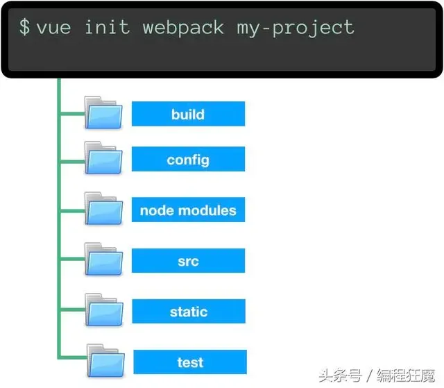 为什么43%前端开发者想学Vue.js