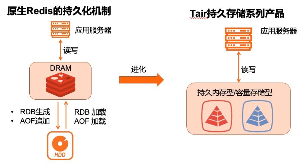 阿里云数据库Redis正式上线Tair持久存储系列 提供大规格命令级持久化能力的云上Redis服务