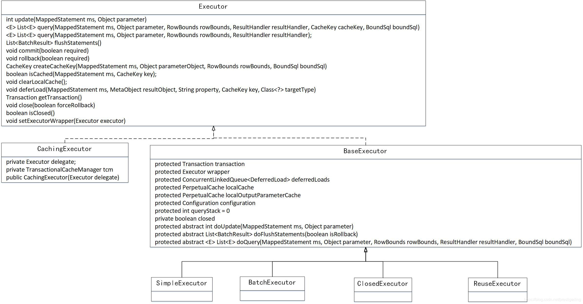 Mybatis执行SQL的4大基础组件详解