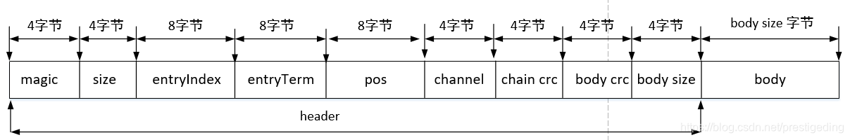 RocketMQ 整合 DLedger(多副本)即主从切换实现平滑升级的设计技巧