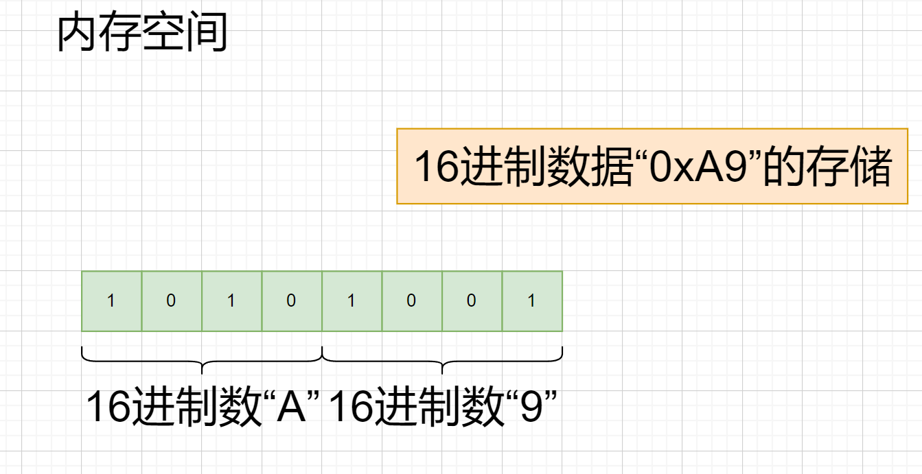 详解16进制与二进制转换及内存地址编址原理-开发者社区-阿里云