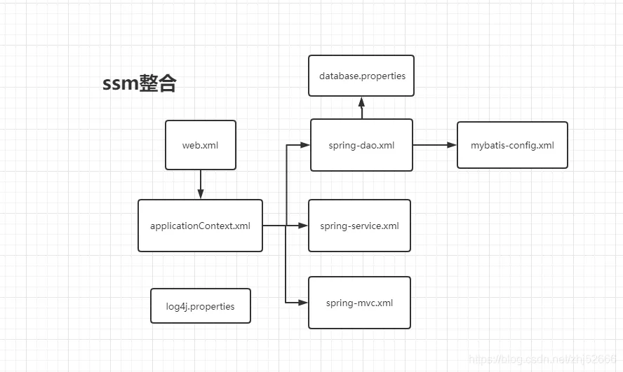 ssm整合资源关系