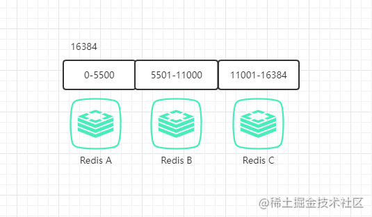 Redis Cluster 为什么选哈希槽不选一致性哈希？