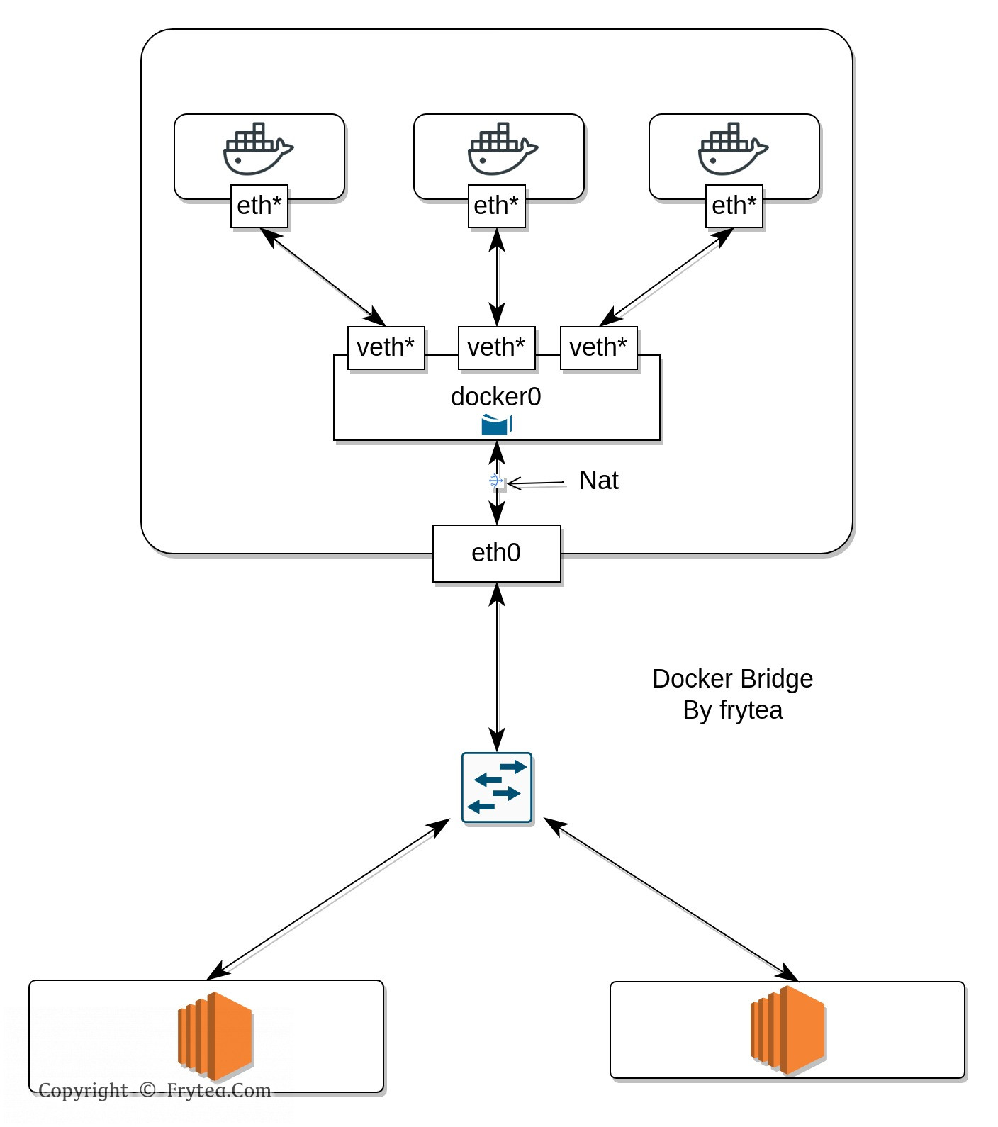 深挖 docker 默认网络 | 为什么 docker 默认网络能上外网