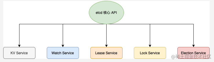 etcd通信接口：客户端 API 实践与核心方法