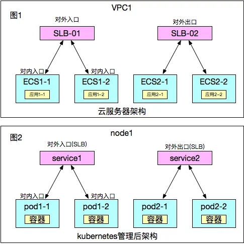 聊聊kubernetes[2]——对Nodes、Service、Pods的理解