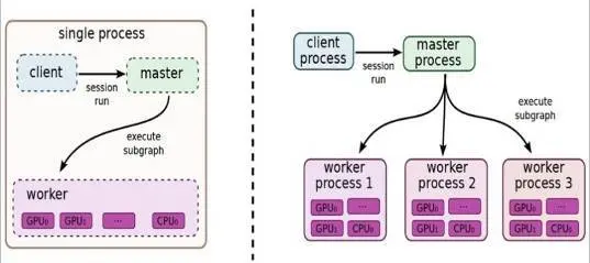 Tensorflow 分布式原理理解