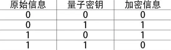 独家揭秘：量子通信是如何做到“绝对安全”的