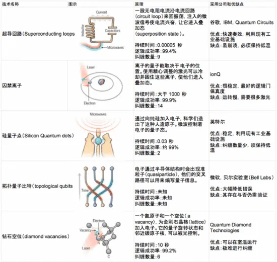 量子计算技术的现状、流派、挑战与前景