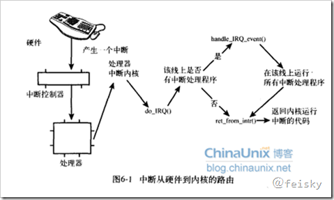 Linux Kernel Development——中断
