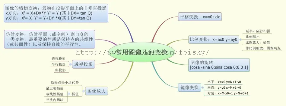 常用图像几何变换 常用图像几何变换
