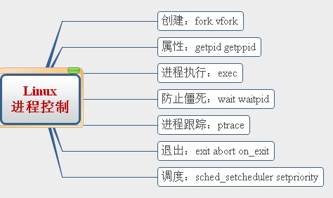 Linux进程控制