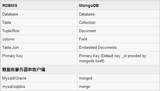mongoose - 让node.js高效操作mongodb