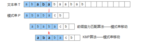数据结构与算法JavaScript (五) 串(经典KMP算法)