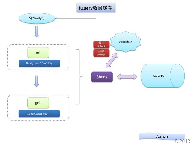 jQuery 2.0.3 源码分析 数据缓存