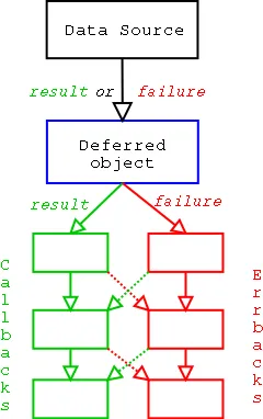 Deferred-process