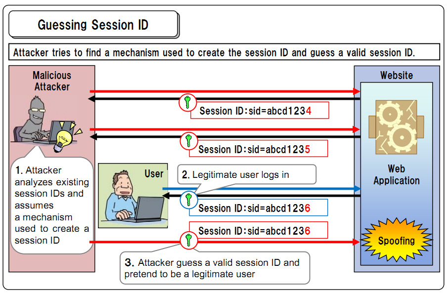 Asp.net安全架构之2：Session hijacking（会话劫持）