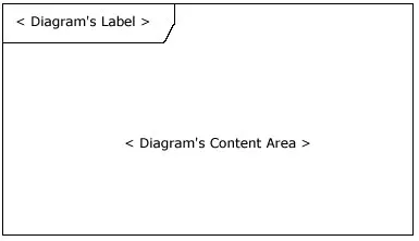 图 1: 空的 UML 2 框架元件