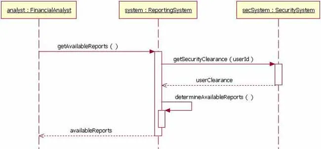 图 5: 系统对象调用它的 determineAvailableReports 方法