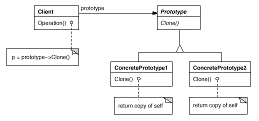 设计模式（五）：PROTOTYPE原型模式 -- 创建型模式
