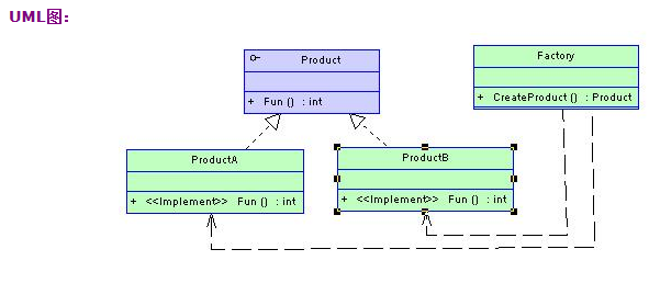 设计模式（四）：SIMPLE FACTORY简单工厂模式 -- 创建型模式